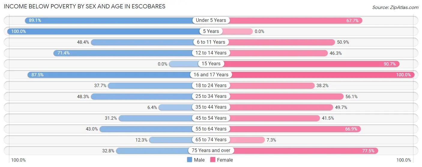 Income Below Poverty by Sex and Age in Escobares
