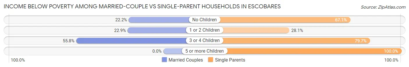 Income Below Poverty Among Married-Couple vs Single-Parent Households in Escobares