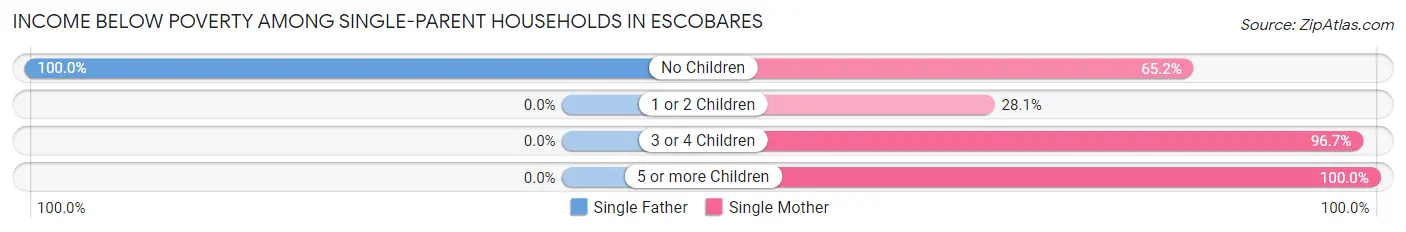 Income Below Poverty Among Single-Parent Households in Escobares
