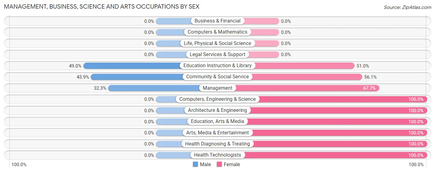 Management, Business, Science and Arts Occupations by Sex in Escobares