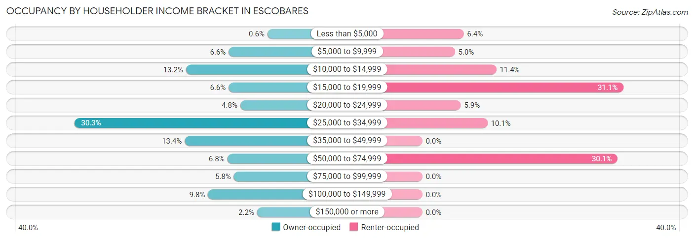 Occupancy by Householder Income Bracket in Escobares