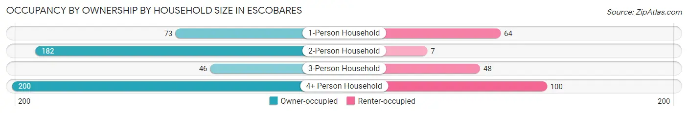 Occupancy by Ownership by Household Size in Escobares