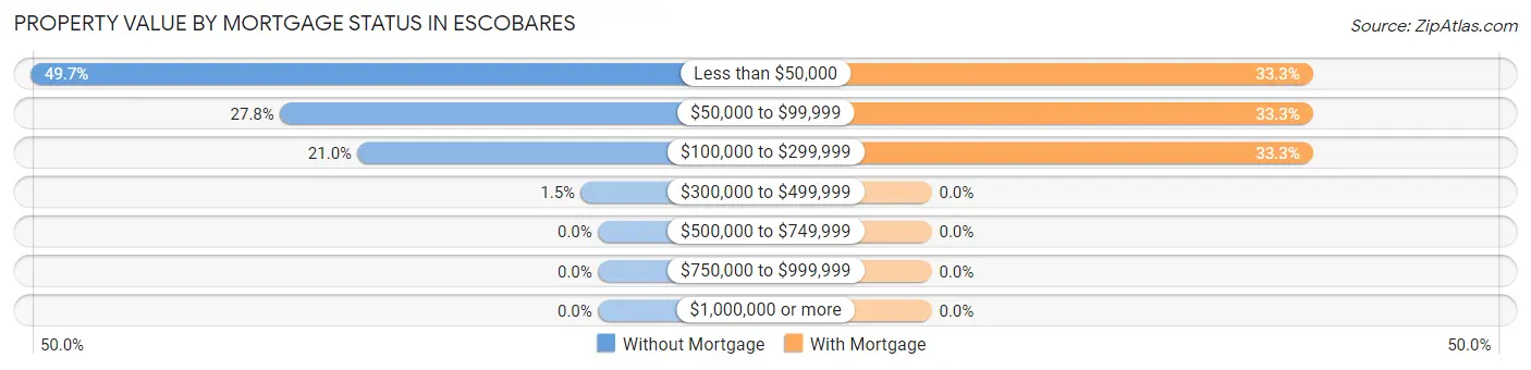Property Value by Mortgage Status in Escobares