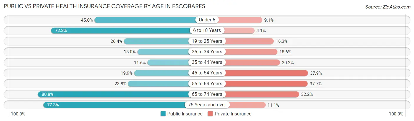 Public vs Private Health Insurance Coverage by Age in Escobares