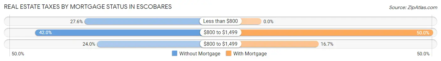 Real Estate Taxes by Mortgage Status in Escobares