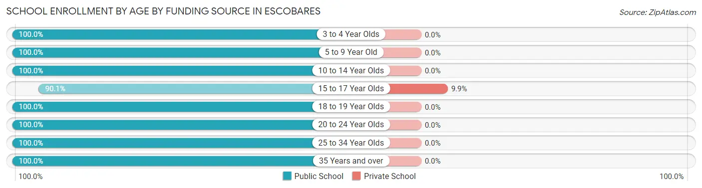 School Enrollment by Age by Funding Source in Escobares