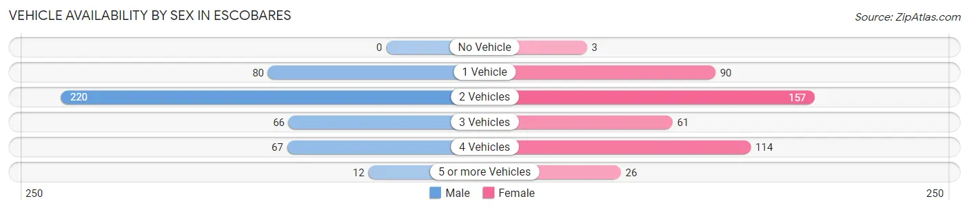 Vehicle Availability by Sex in Escobares