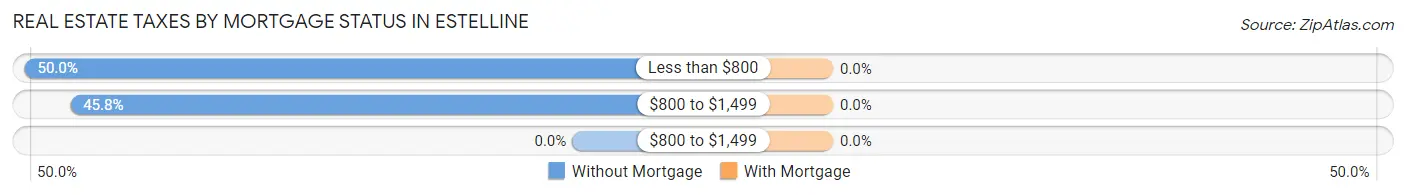 Real Estate Taxes by Mortgage Status in Estelline