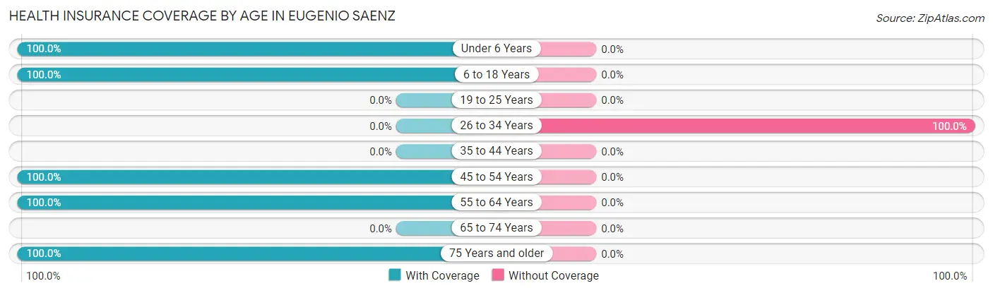 Health Insurance Coverage by Age in Eugenio Saenz