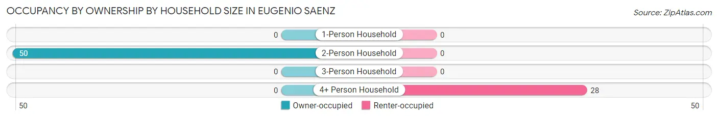 Occupancy by Ownership by Household Size in Eugenio Saenz