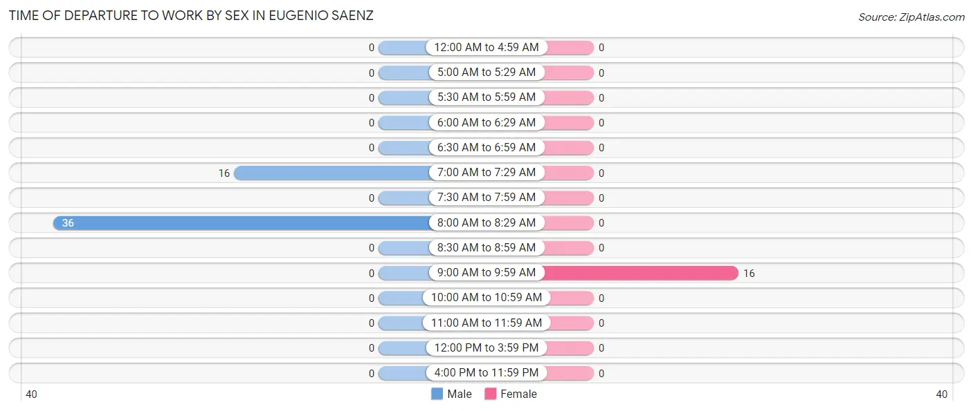 Time of Departure to Work by Sex in Eugenio Saenz