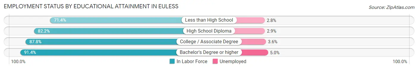Employment Status by Educational Attainment in Euless