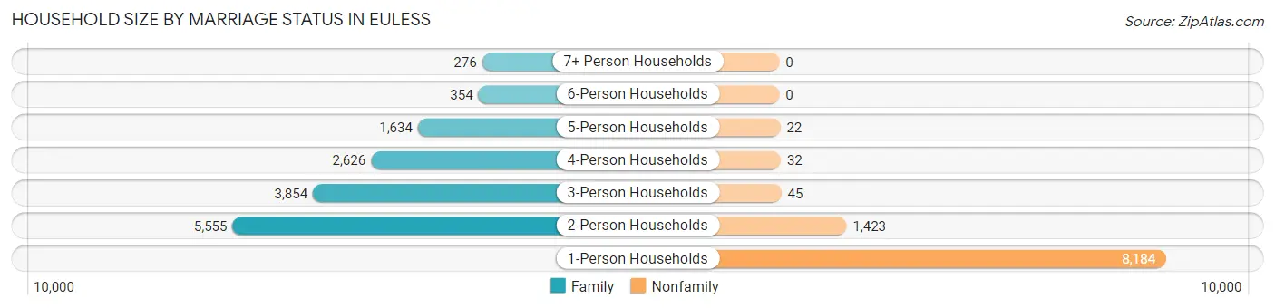 Household Size by Marriage Status in Euless