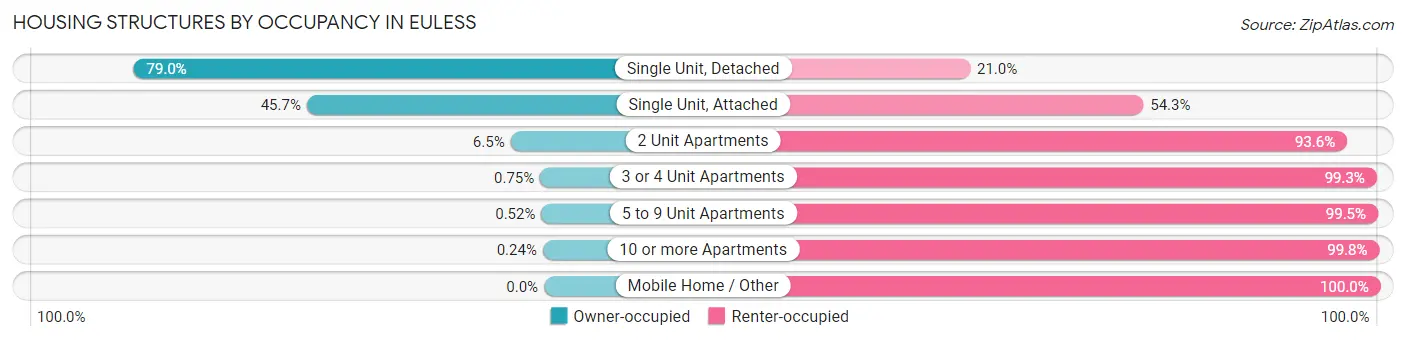 Housing Structures by Occupancy in Euless