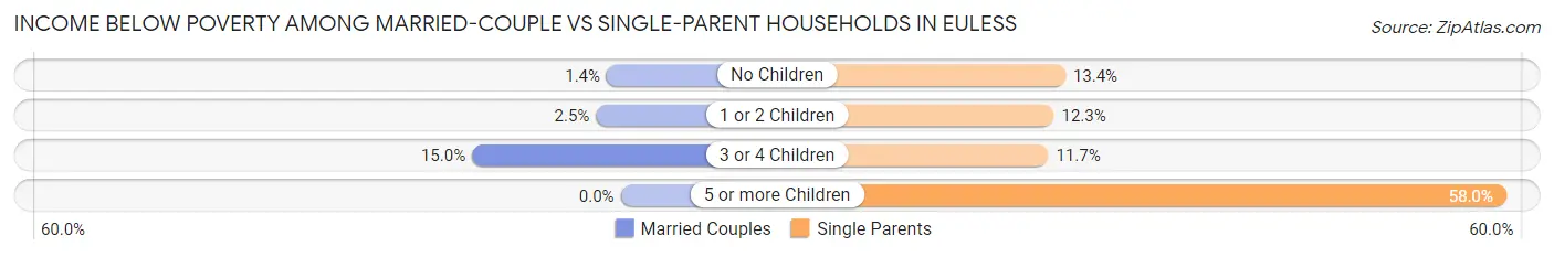 Income Below Poverty Among Married-Couple vs Single-Parent Households in Euless