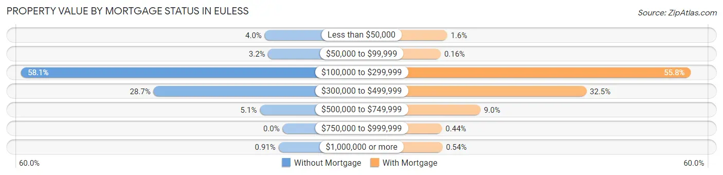Property Value by Mortgage Status in Euless