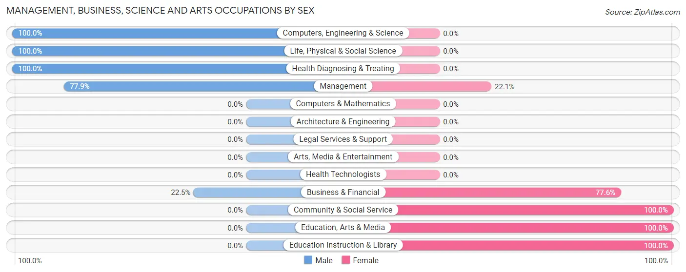 Management, Business, Science and Arts Occupations by Sex in Eustace