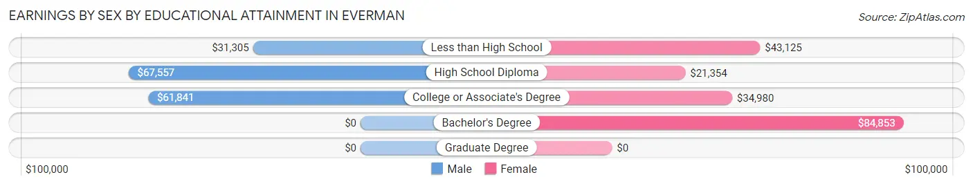 Earnings by Sex by Educational Attainment in Everman