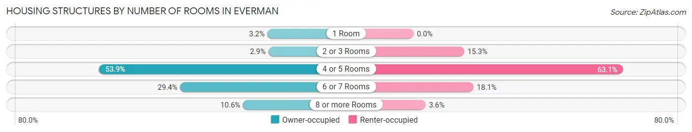 Housing Structures by Number of Rooms in Everman