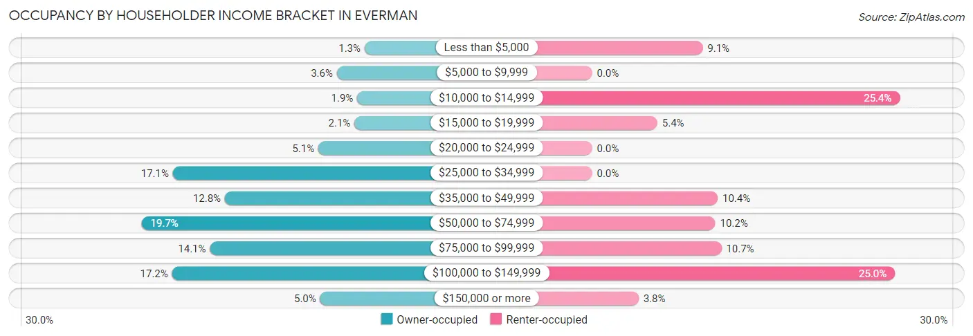Occupancy by Householder Income Bracket in Everman