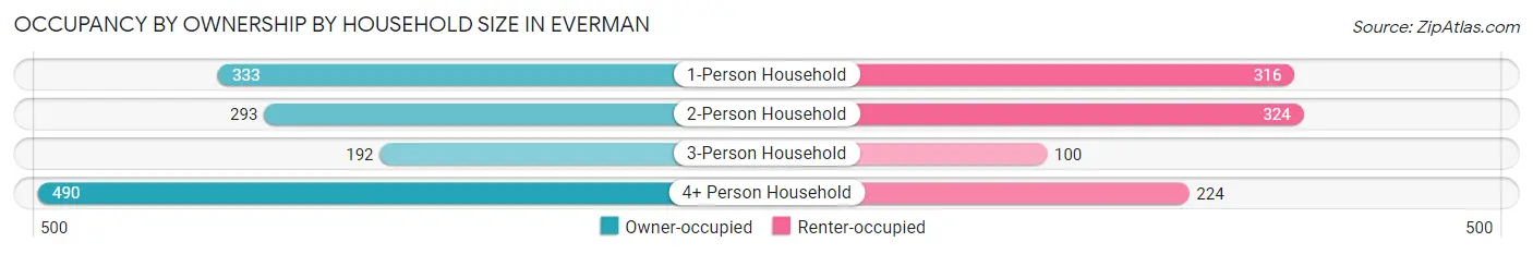 Occupancy by Ownership by Household Size in Everman