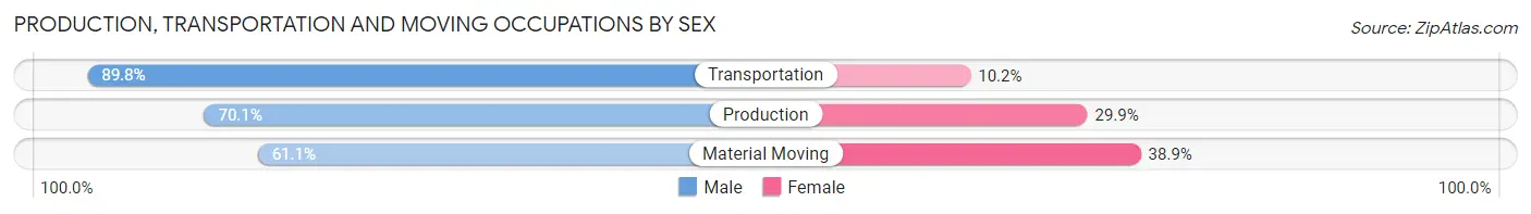 Production, Transportation and Moving Occupations by Sex in Everman