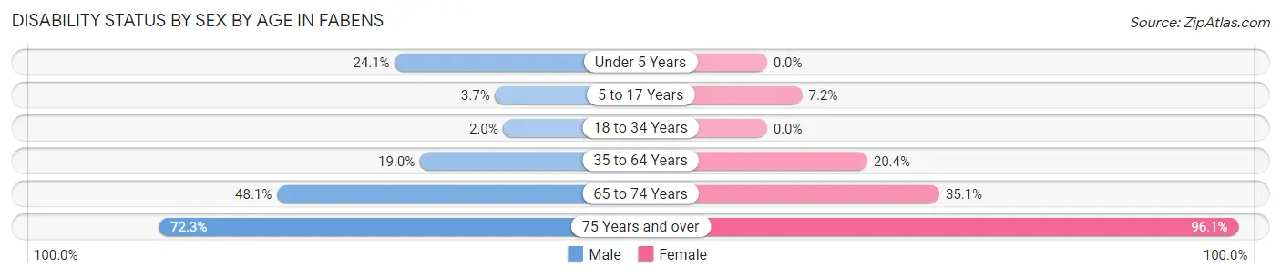 Disability Status by Sex by Age in Fabens