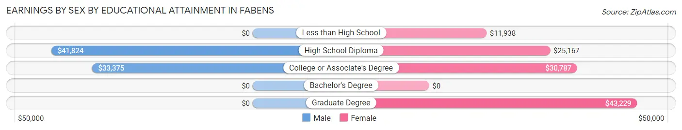 Earnings by Sex by Educational Attainment in Fabens