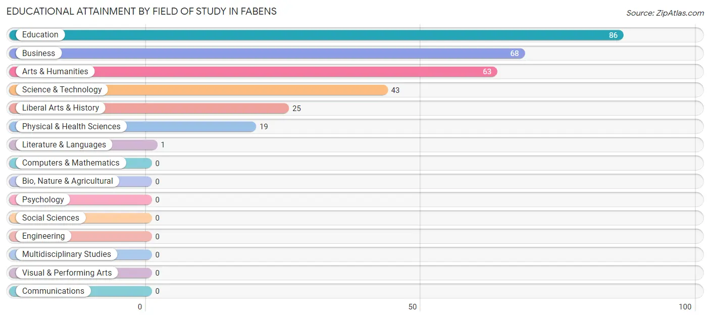 Educational Attainment by Field of Study in Fabens