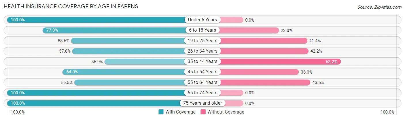 Health Insurance Coverage by Age in Fabens