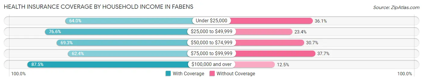 Health Insurance Coverage by Household Income in Fabens