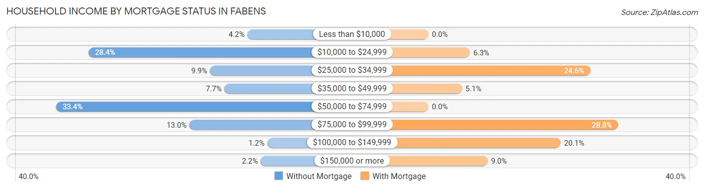 Household Income by Mortgage Status in Fabens