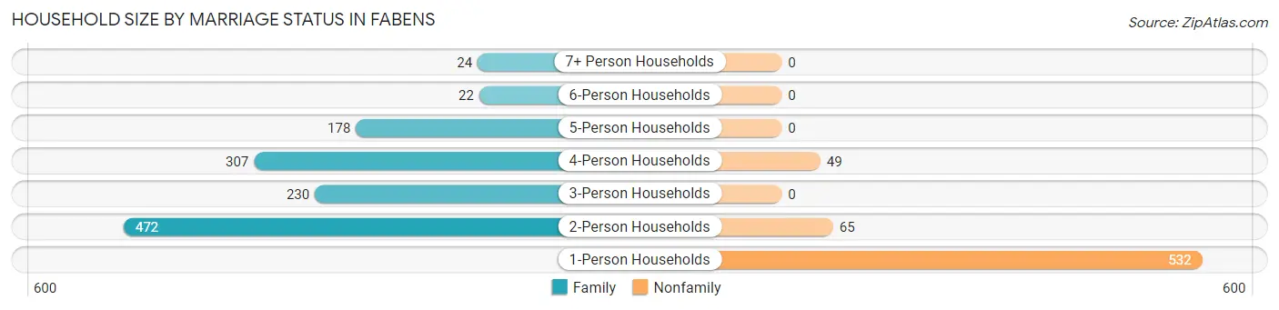 Household Size by Marriage Status in Fabens