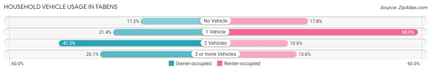 Household Vehicle Usage in Fabens