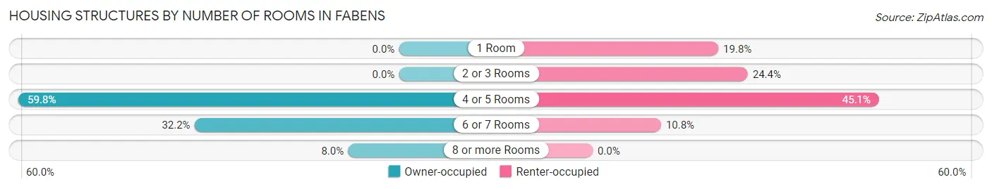 Housing Structures by Number of Rooms in Fabens