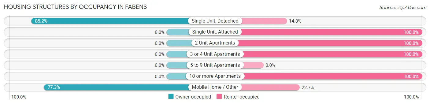 Housing Structures by Occupancy in Fabens