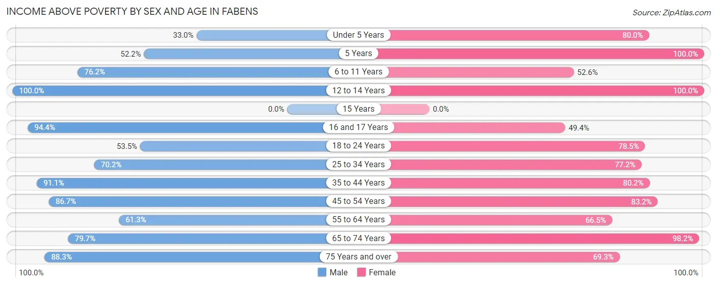 Income Above Poverty by Sex and Age in Fabens