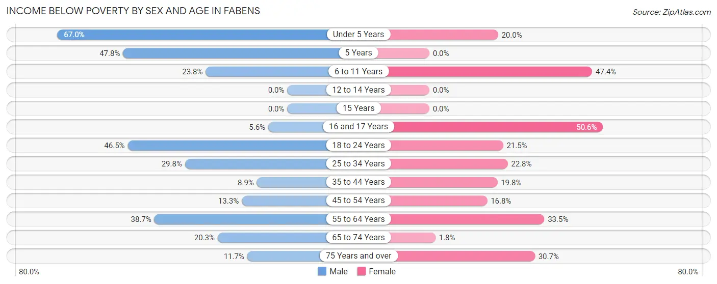 Income Below Poverty by Sex and Age in Fabens