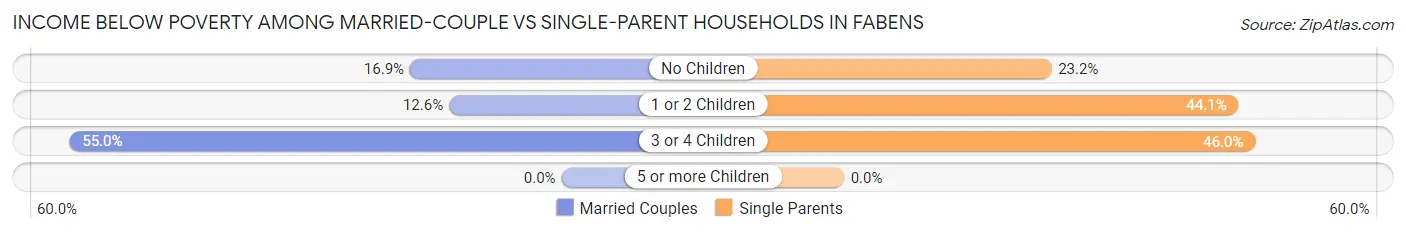 Income Below Poverty Among Married-Couple vs Single-Parent Households in Fabens