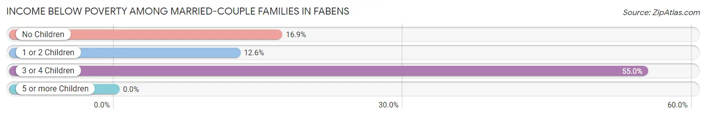Income Below Poverty Among Married-Couple Families in Fabens