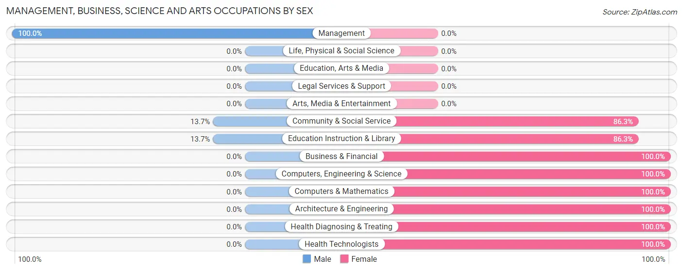 Management, Business, Science and Arts Occupations by Sex in Fabens