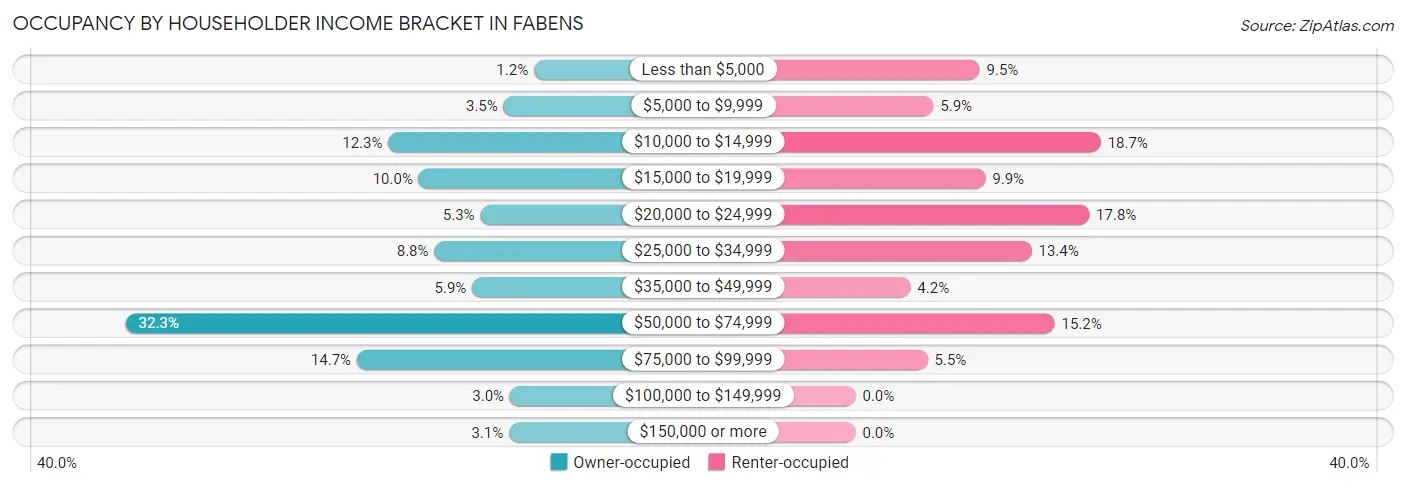 Occupancy by Householder Income Bracket in Fabens