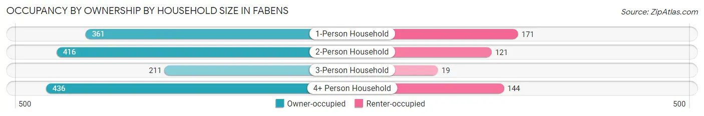 Occupancy by Ownership by Household Size in Fabens