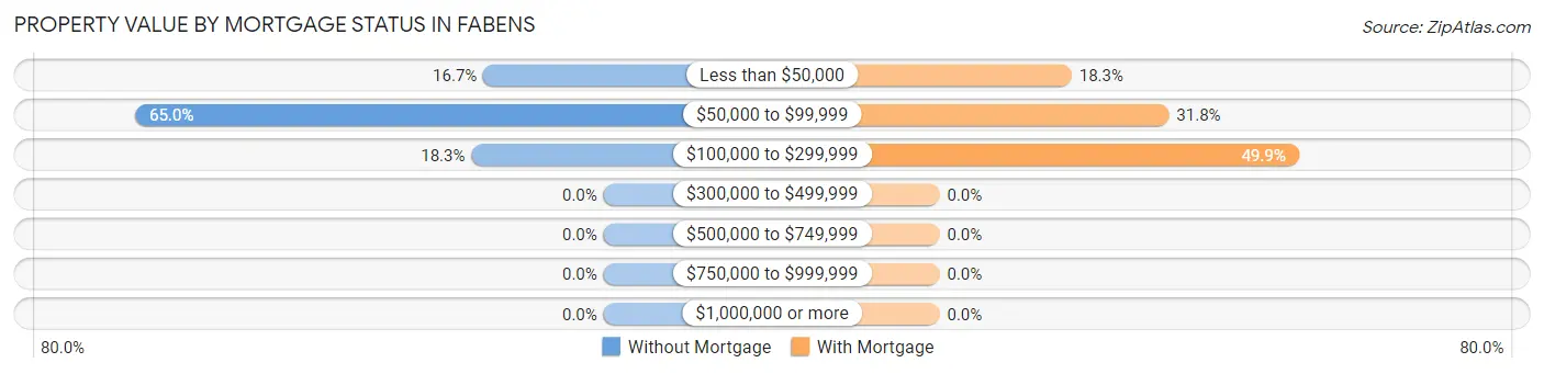 Property Value by Mortgage Status in Fabens