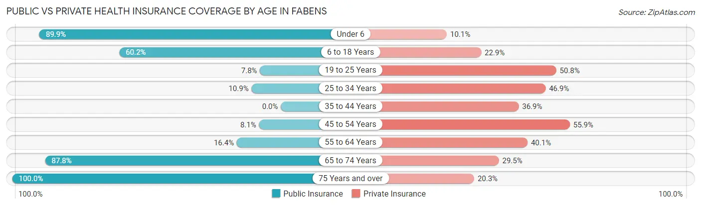 Public vs Private Health Insurance Coverage by Age in Fabens