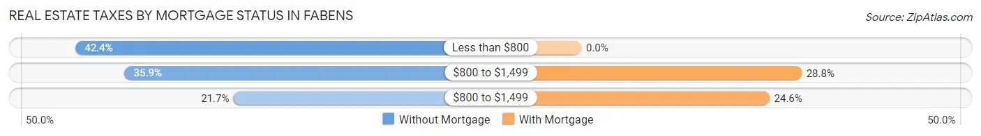 Real Estate Taxes by Mortgage Status in Fabens