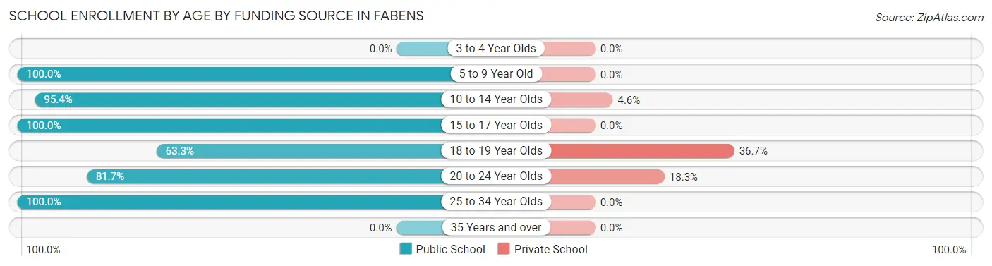School Enrollment by Age by Funding Source in Fabens