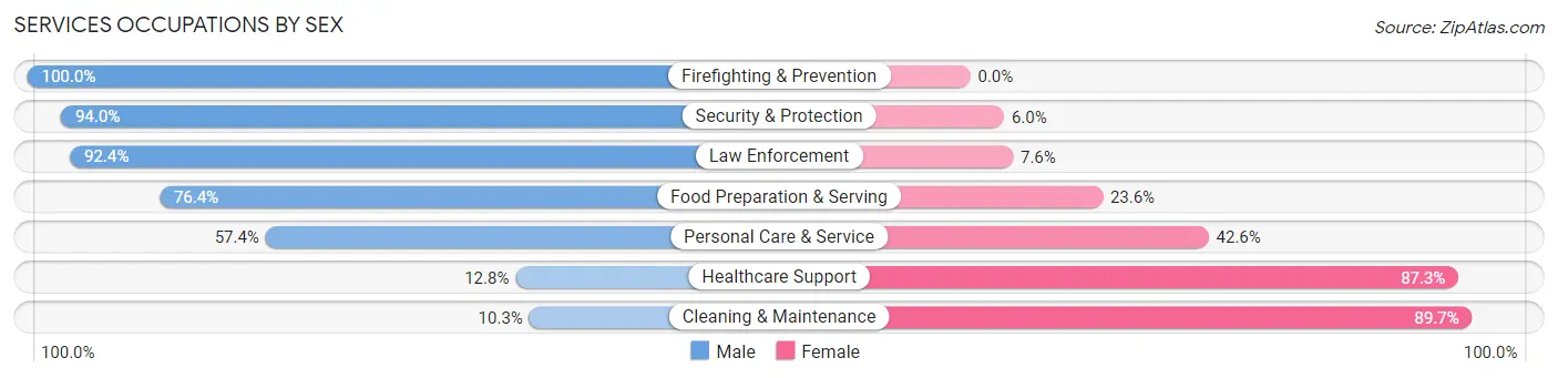 Services Occupations by Sex in Fabens