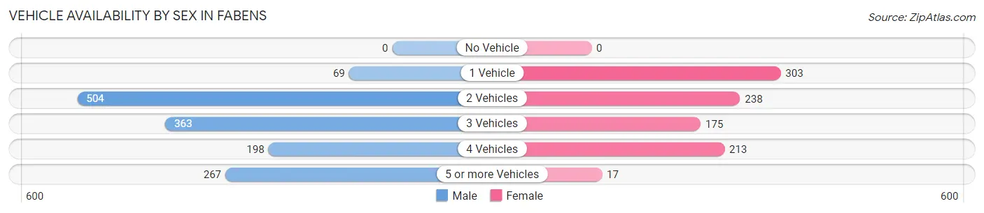 Vehicle Availability by Sex in Fabens