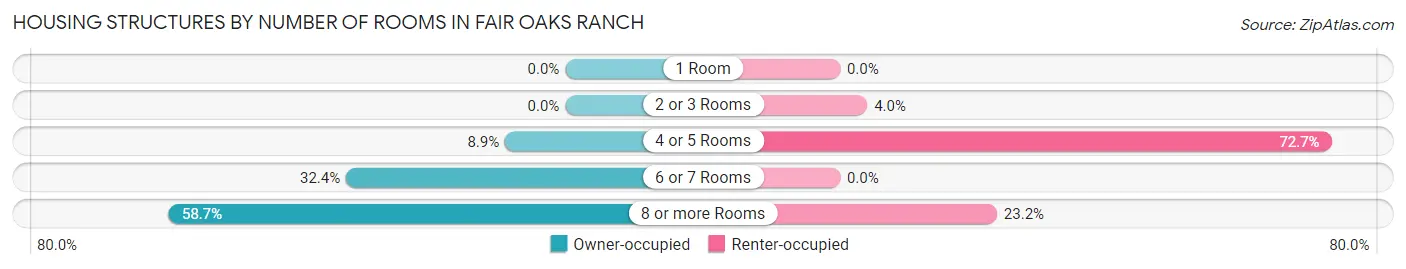 Housing Structures by Number of Rooms in Fair Oaks Ranch